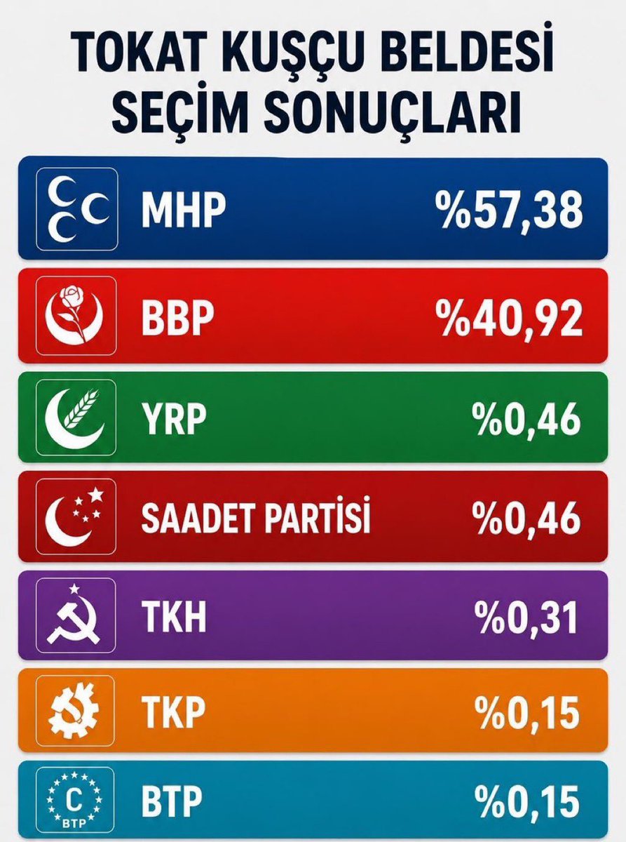 Mustafa_Destici's tweet photo. Bugün 6 Beldemizde ara seçimler yapıldı.

Tokat Yeşilyurt Kuşçu Belde seçimlerinde büyük başarı gösteren adayımız Ömer Geçit ve teşkilatımıza teşekkür ediyoruz. Seçimleri kazanan adayları ve partileri tebrik ediyor, yeni belediye başkanlarına başarılar diliyorum. https://t.co/hyDoTnyJdv