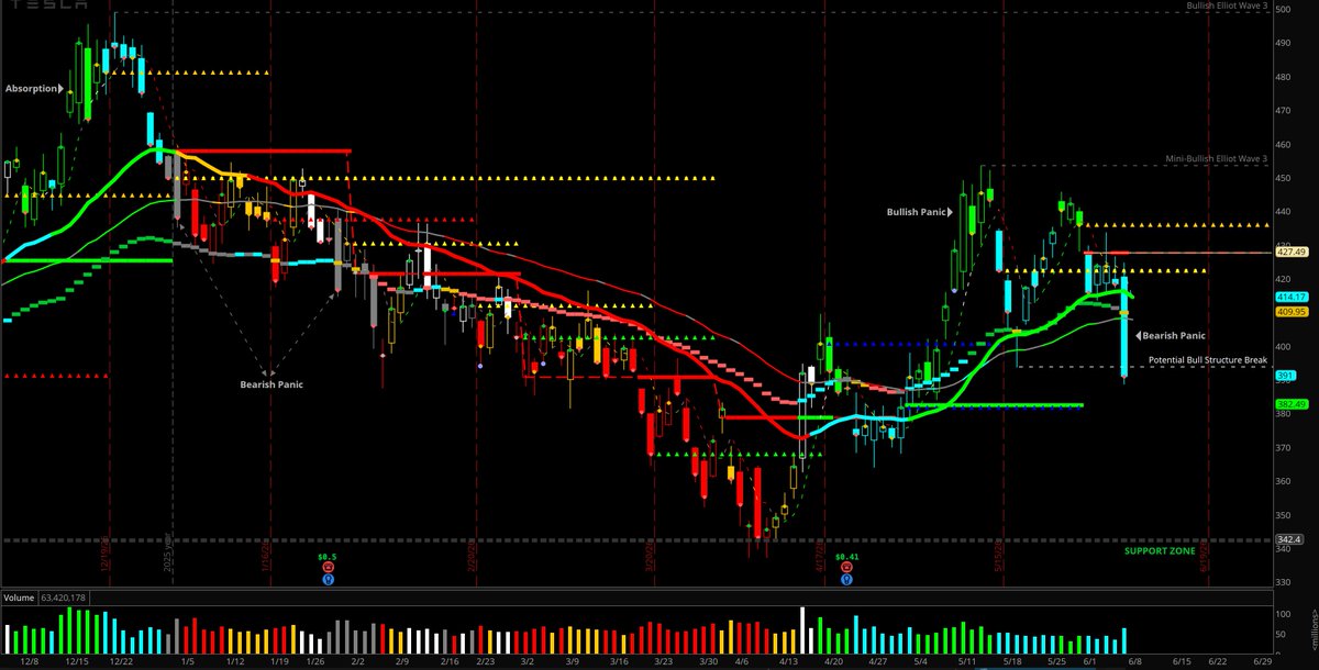 ChartScreams's tweet photo. $TSLA #TSLA -- Tale of Momentum Tape.  June 5th bearish panic hinting @ potential bearish momentum started from demand's failure to overcome May 11th bullish panic.  Anticipating potential momentum red turn. Else, just an extended EW4. https://t.co/29kAIIC7Kr