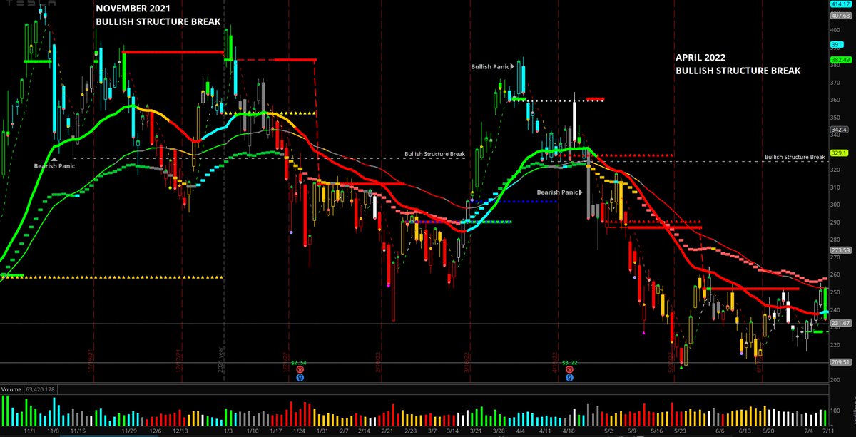 ChartScreams's tweet photo. $TSLA #TSLA -- Tale of Momentum Tape.  June 5th bearish panic hinting @ potential bearish momentum started from demand's failure to overcome May 11th bullish panic.  Anticipating potential momentum red turn. Else, just an extended EW4. https://t.co/29kAIIC7Kr