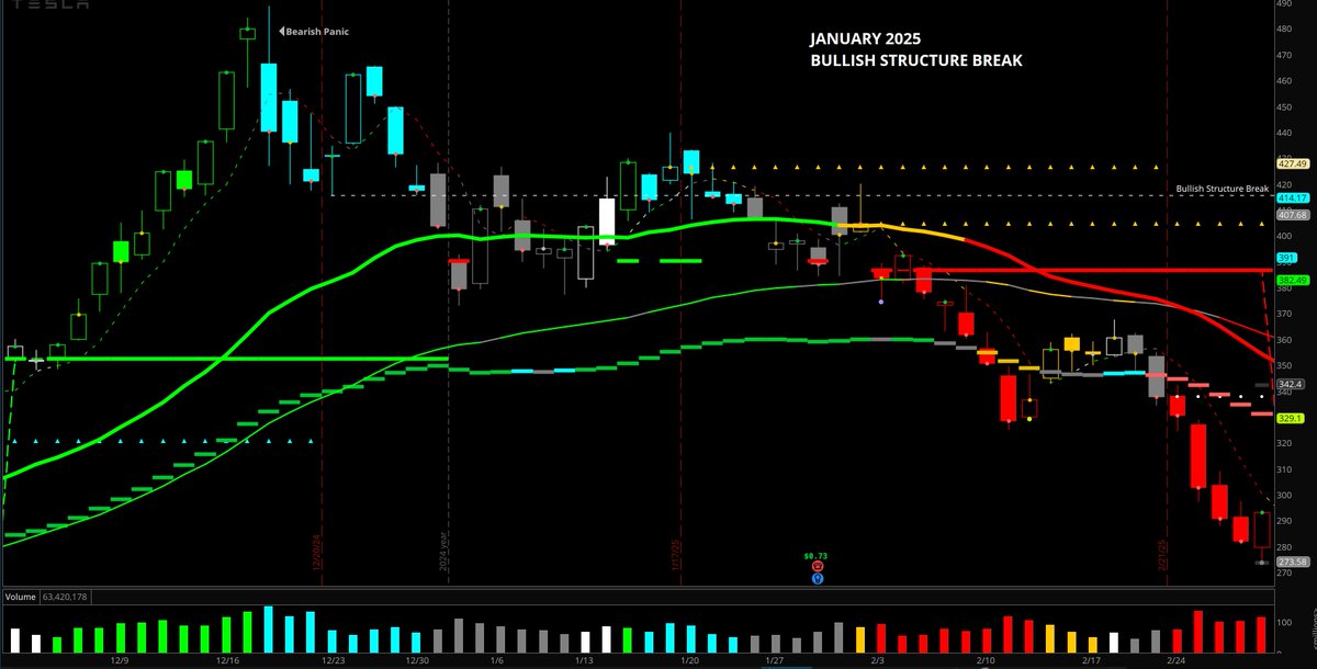 ChartScreams's tweet photo. $TSLA #TSLA -- Tale of Momentum Tape.  June 5th bearish panic hinting @ potential bearish momentum started from demand's failure to overcome May 11th bullish panic.  Anticipating potential momentum red turn. Else, just an extended EW4. https://t.co/29kAIIC7Kr