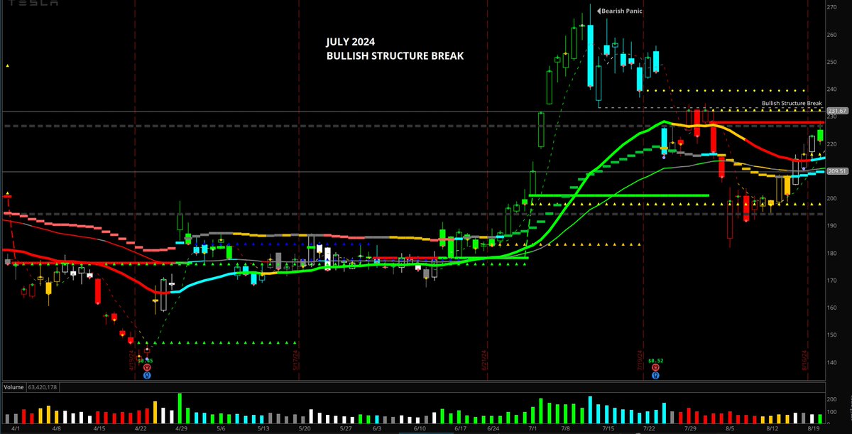 ChartScreams's tweet photo. $TSLA #TSLA -- Tale of Momentum Tape.  June 5th bearish panic hinting @ potential bearish momentum started from demand's failure to overcome May 11th bullish panic.  Anticipating potential momentum red turn. Else, just an extended EW4. https://t.co/29kAIIC7Kr