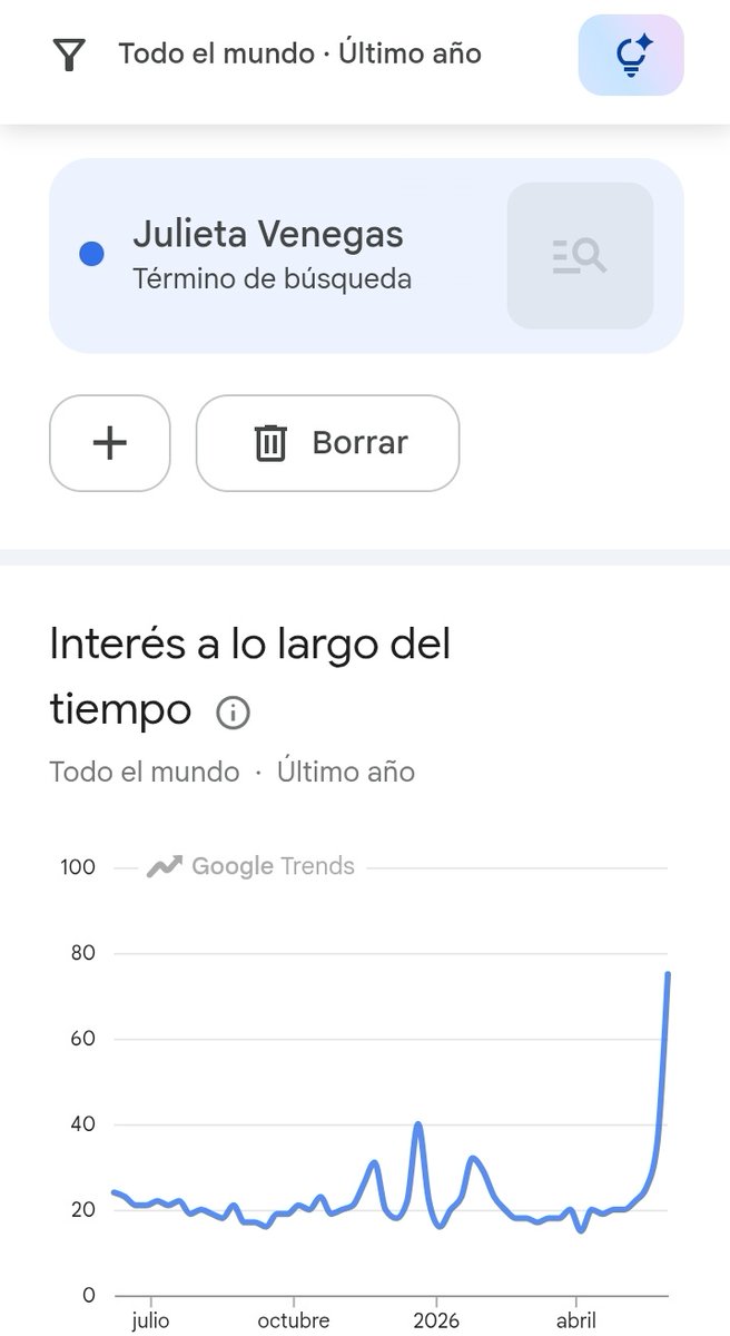 julietavupdates's tweet photo. Las leyendas son eternas. Julieta Venegas continúa causando impacto en 2026, alcanzando uno de sus mayores picos de interés del último año en Google Trends y demostrando que su música sigue más vigente que nunca. @julietav

#Google #GoogleTrends https://t.co/33iSLwaj3r
