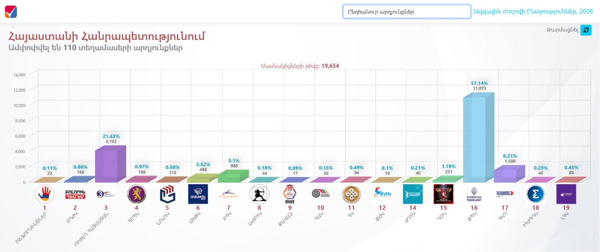 HovhanNaz's tweet photo. Armenia vote: official results from around 5% of polling stations (nearly 20,000 votes)

Pashinyan: 57%
Karapetyan: 21.4%
Kocharyan: 8.2%
Tsarukyan: 5.1% https://t.co/R8XFc3pLF1
