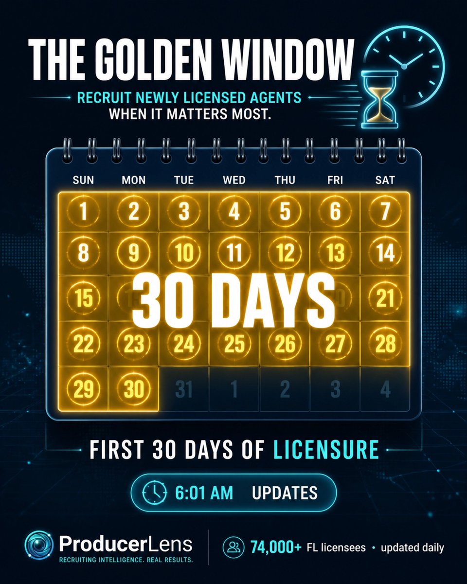 ProducerLensAI's tweet photo. The first 30 days of an agent's licensure are the 'Golden Window.' ⏳ They are hungry, ready, and looking for a home. With our 6:01 AM updates, you can be the first person they talk to. Don't let the window close. #First30Days #InsuranceLeads #SpeedToLead #Recruiting https://t.co/uOp9Gsr36I