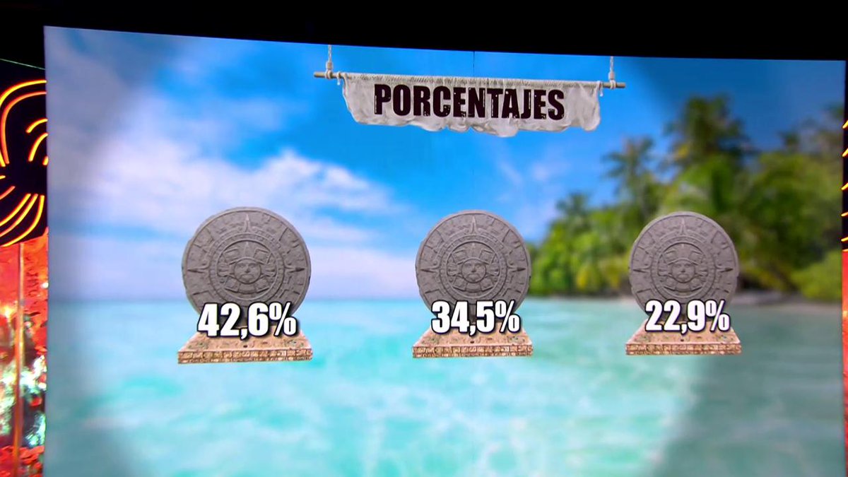 Supervivientes's tweet photo. Porcentajes BRUTALES 💥💥💥

¿Quién crees que no llega a la final?

🏝️ #ConexiónHonduras14
🔵 https://t.co/woLRtwDMbp https://t.co/dqEG9WXtom