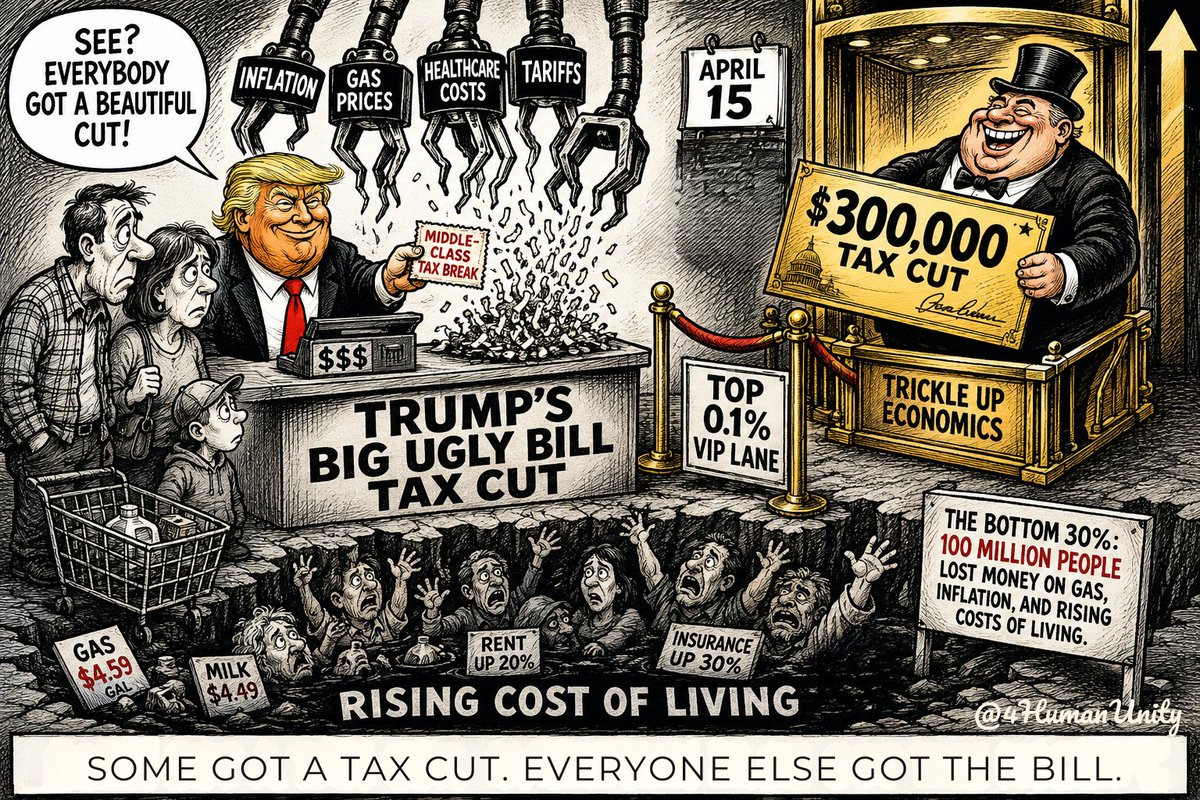 4HumanUnity's tweet photo. BIG UGLY BILL! It took just 2 weeks for inflation, gas prices, healthcare costs, and tariffs to wipe out middle-class tax cuts and push households back into the negative.    

The bottom 30%, 100 million people, lost money.  So who really benefited? 

The top 0.1% got $300,000 each...