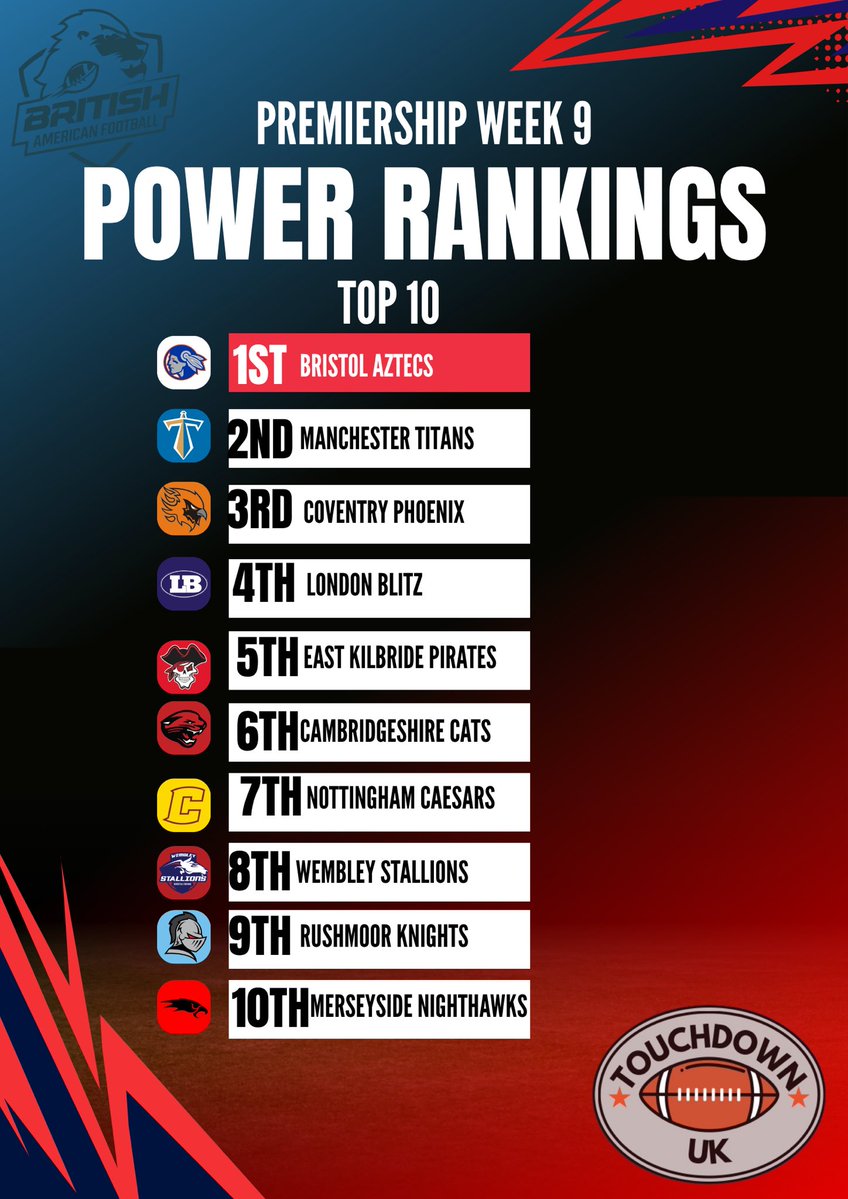Tdownuk's tweet photo. Power rankings are in! 
What a crazy season we’ve had thus far! 
Do you agree with the power rankings? Comment what you’d change https://t.co/PNMr09QXg1
