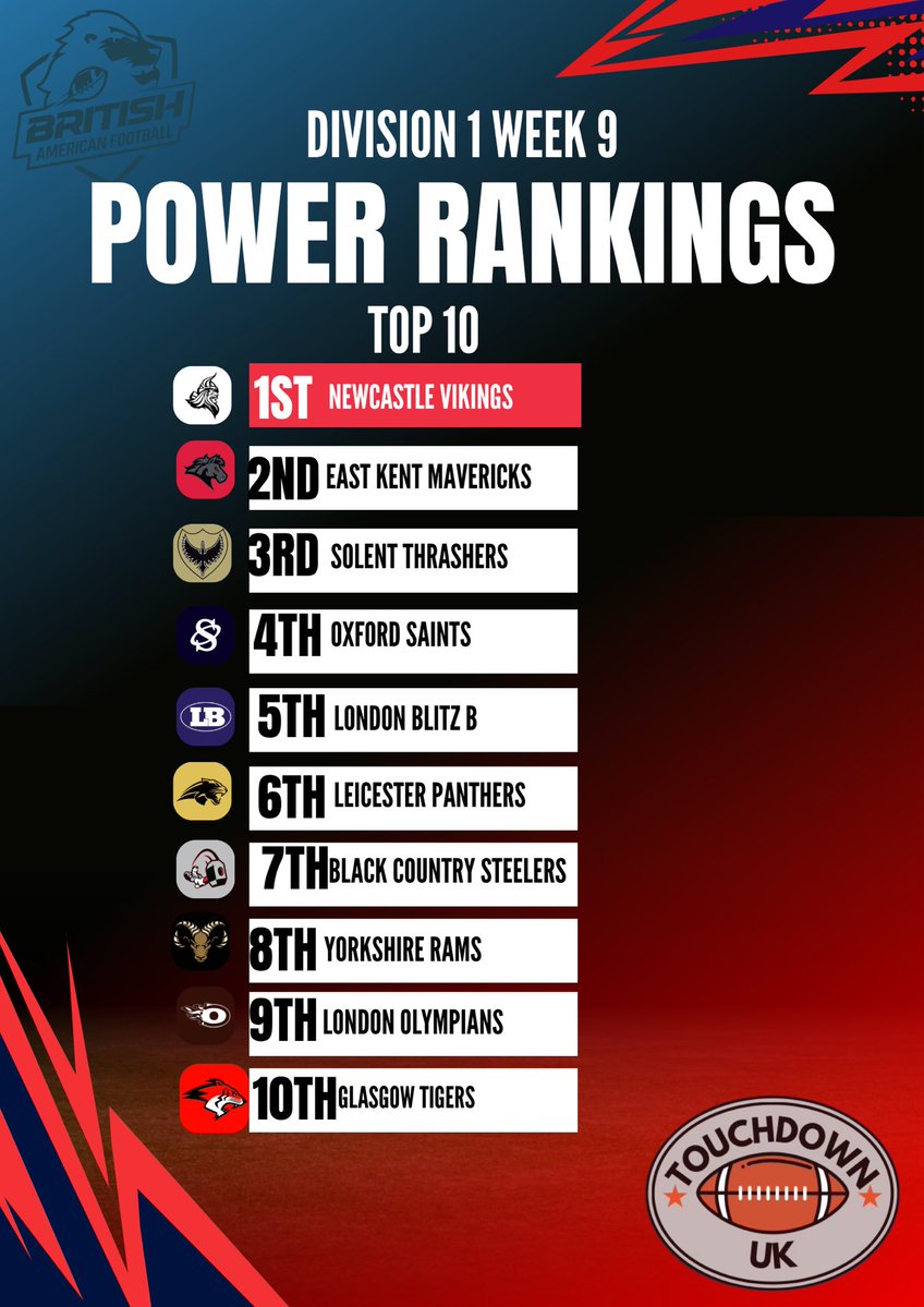 Tdownuk's tweet photo. Power rankings are in! 
What a crazy season we’ve had thus far! 
Do you agree with the power rankings? Comment what you’d change https://t.co/PNMr09QXg1