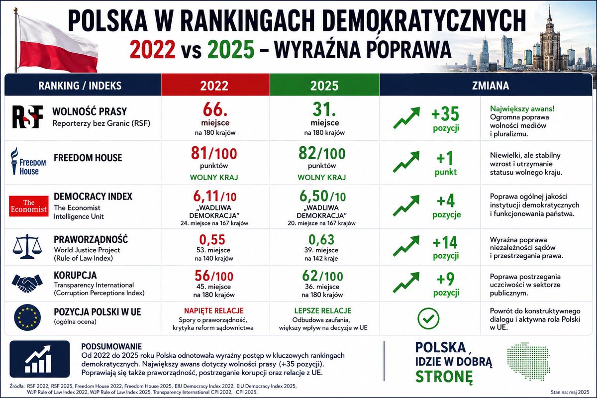 KenobiObi75356's tweet photo. Kochani ***** z PiS krzyczą wielokrotnie o reżimie i dyktaturze premiera @donaldtusk. Ta tabelka poniżej skutecznie zamknie ich zapłute i zakłamane ruskie ryje. Kradniemy grafikę poniżej i zalewamy cały polski internet! RT+♥️ https://t.co/SPuooDFvPw