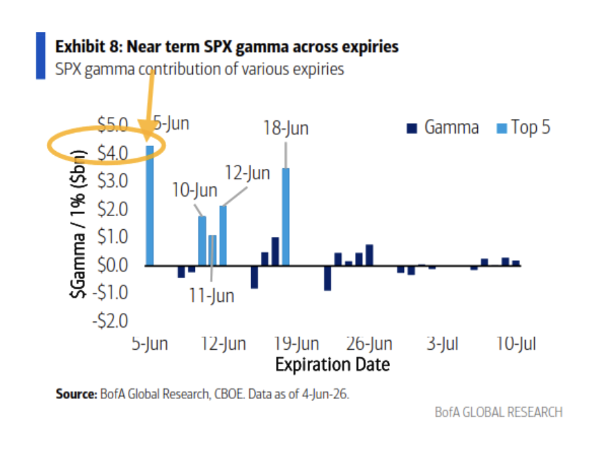 TFLabofficial's tweet photo. If you're trading options into this Friday's expiration on 6/12, you need to understand this week's market mechanics given the $SPCX IPO…

And it's bigger and more nuanced than most people realize.

SpaceX is going public Friday with $75 billion raised on a $1.77 trillion valuation.

It’s BY FAR the largest IPO in history.

And the demand? $150 billion, double what's available.

That means $75 billion worth of institutions, such as sovereign wealth funds, pension funds, large asset managers, didn't get the shares they wanted at the IPO price.

You better bet they’ll show up Friday and buy on the open market.

And to do that, they have to sell something else first.

That's where it gets interesting for the rest of the market this week.

The smarter money isn't waiting until Friday to raise that cash.

They've been quietly selling large-cap liquid positions, such as big tech to pre-position. That's part of what you've been seeing in the market this past week. It's not random selling.

Now add the concentration problem on the other side (the sell side).

Funds that already held SpaceX privately are sitting on enormous gains.

Fidelity Contrafund ($FCNTX) is at 5.1%, right at the legal limit for diversified funds. If SPCX pops at the open, they become mandated sellers by law.

Baron Partners Fund ($BPTRX) has 33% of their entire fund in SpaceX, if SPCX opens at the current valuation, that will rise to over 41%. They're not forced to sell by a rule, but at that concentration they'll be trimming.

So you have massive buy pressure from unallocated institutions colliding with forced and motivated selling from funds that are suddenly overweight.

And on top of all of this, gamma has dropped off significantly since last week (see chart).

Without the stabilizing force of large positive gamma, moves in both directions accelerate.

And with a wildly uncertain new stock dominating the day's volume, you won't see new gamma get built in to replace it.

Volatile moves in individual names, accelerated by the gamma cliff, fueled by billions rotating in and out of positions in real time.

This is not a normal Friday. Prepare accordingly.