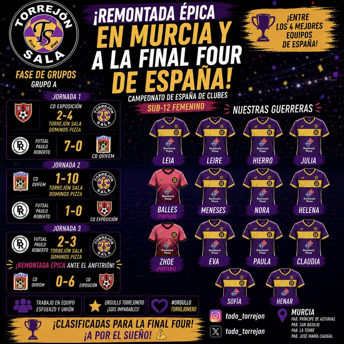 Todo_Torrejon's tweet photo. 🏆⚽ ¡HISTÓRICO!

El Alevín femenino del @torrejonsala se clasifica para la Final Four del Campeonato de España Sub-12 tras firmar un pleno de victorias en Murcia.

🔥 Remontada ante el anfitrión en la última jornada y ya están entre los 4 mejores equipos de España. https://t.co/LaPrIIQY2l