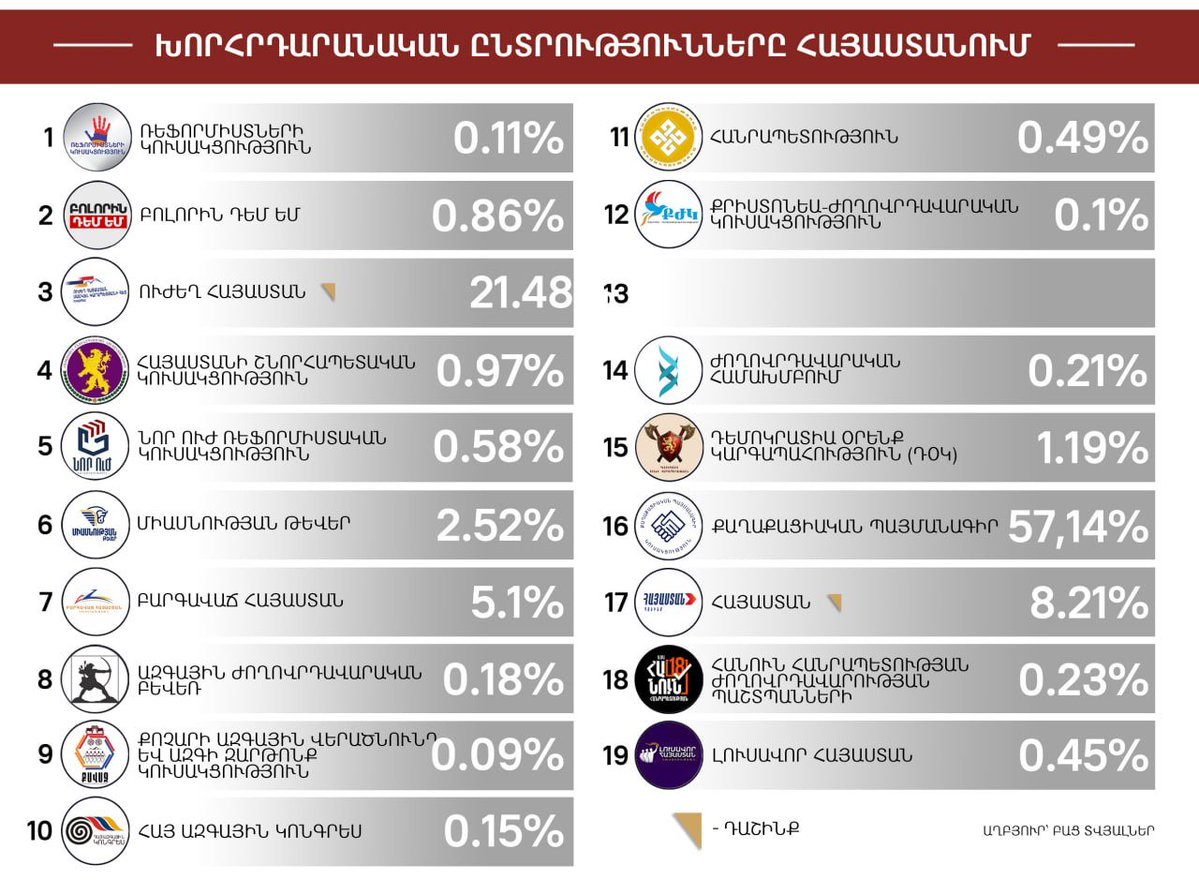 SputnikArm's tweet photo. 🇦🇲🗳Armenia’s Central Electoral Commission has released the first results after processing around 20,000 ballots from 110 polling stations.

According to the preliminary data, Prime Minister Nikol Pashinyan’s Civil Contract party is leading with more than 57% of the vote.

Strong Armenia has received 21.48%, The Armenia 8.21%, Prosperous Armenia 5.1%, and Wings of Unity 2.52%.

➡️Subscribe to @SputnikARM for live updates from #Armenia’s parliamentary elections.