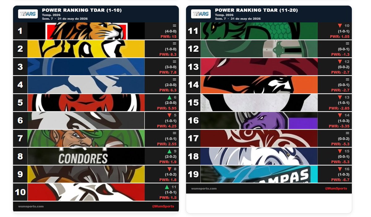 TouchdownArg's tweet photo. ¡Semana 7 de alto impacto! 🏈🔥 La tabla de posiciones se sacudió y los números hablan claro.

Resultados: CFA: Condores 6-19 Centauros RFL: Toros 20-26 Espartanos FABA: Jabalíes 13-0 Corsarios | Tiburones 18-12 Cruzados
@wumsports. y tu equipo? 📈
#NFL #Ranking #FootballStats https://t.co/ww5FuuwbPj