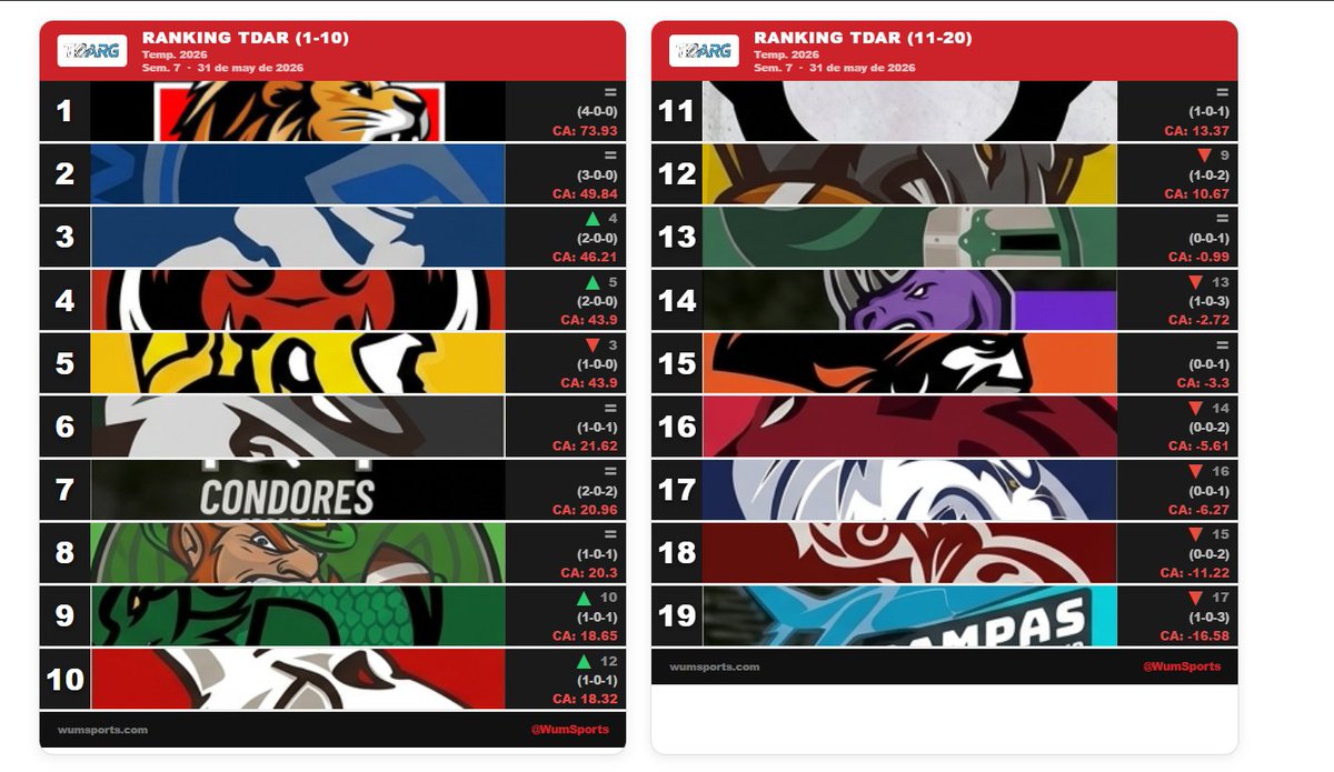 TouchdownArg's tweet photo. ¡Semana 7 de alto impacto! 🏈🔥 La tabla de posiciones se sacudió y los números hablan claro.

Resultados: CFA: Condores 6-19 Centauros RFL: Toros 20-26 Espartanos FABA: Jabalíes 13-0 Corsarios | Tiburones 18-12 Cruzados
@wumsports. y tu equipo? 📈
#NFL #Ranking #FootballStats https://t.co/ww5FuuwbPj