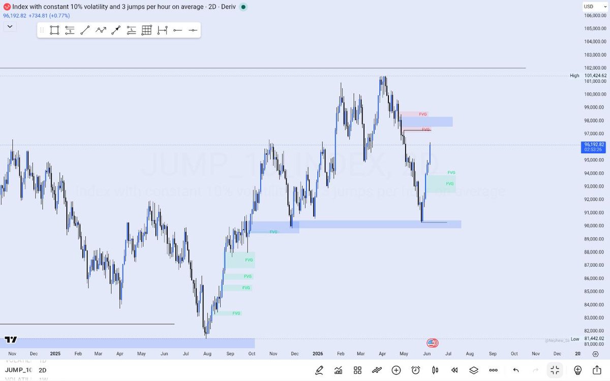 Chief_Oba1's tweet photo. Directional Bias.
#synthetictrade
#volatility75
#jump10
#volatility10
V10_taking immediate shorts..clearing out external
J10_Continue my buy...till fvg is filled and possible reversal point is meet
V75_long untill fvg filled and my reversal point is meet.
A Blessed weekπ₯π https://t.co/CkdJ9wHC1A