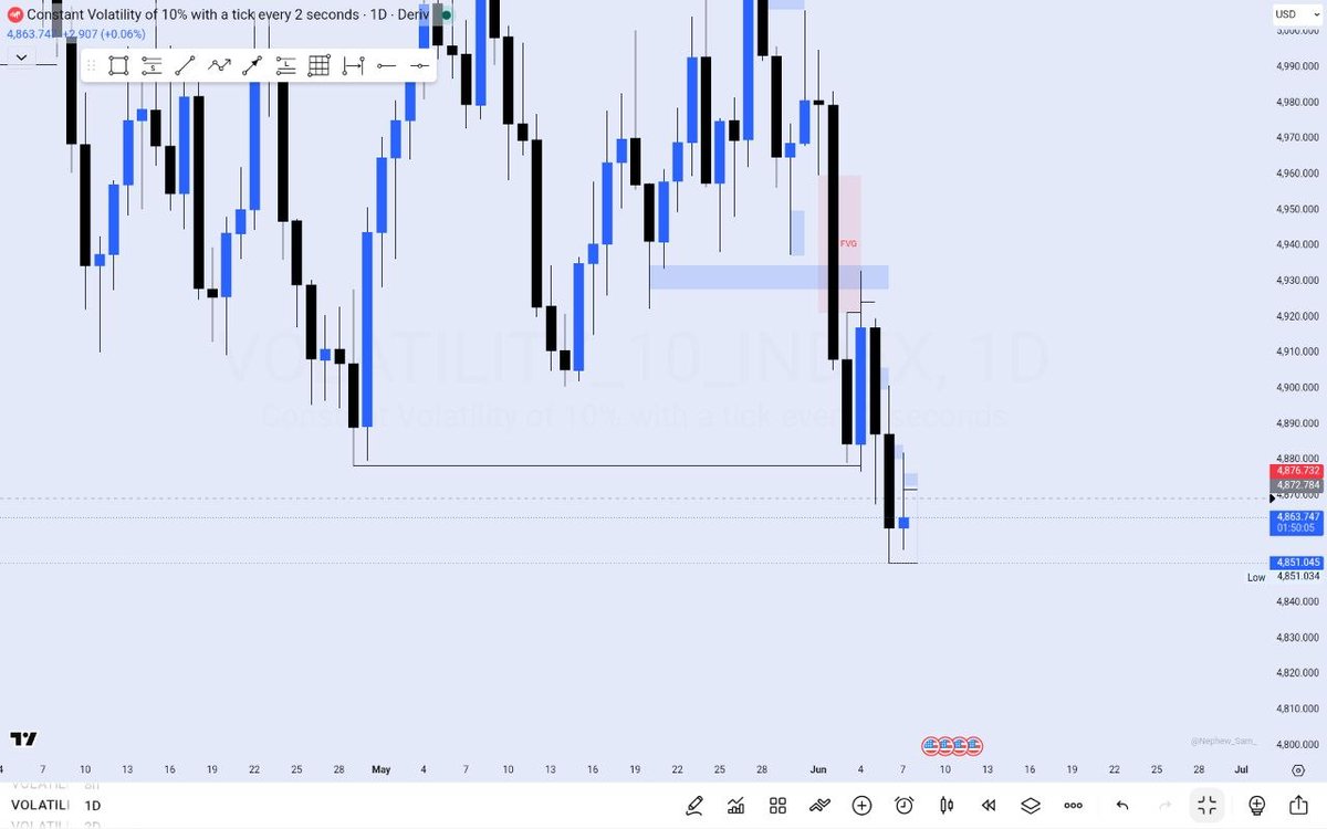 Chief_Oba1's tweet photo. Directional Bias.
#synthetictrade
#volatility75
#jump10
#volatility10
V10_taking immediate shorts..clearing out external
J10_Continue my buy...till fvg is filled and possible reversal point is meet
V75_long untill fvg filled and my reversal point is meet.
A Blessed weekπ₯π https://t.co/CkdJ9wHC1A
