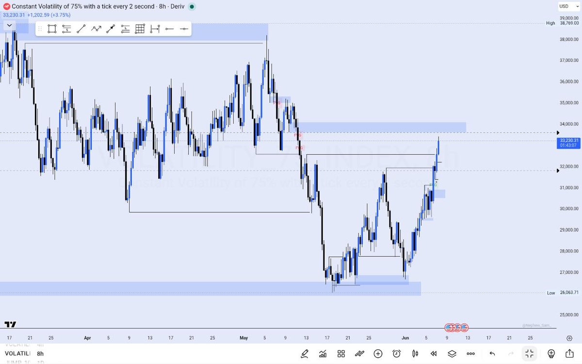 Chief_Oba1's tweet photo. Directional Bias.
#synthetictrade
#volatility75
#jump10
#volatility10
V10_taking immediate shorts..clearing out external
J10_Continue my buy...till fvg is filled and possible reversal point is meet
V75_long untill fvg filled and my reversal point is meet.
A Blessed weekπ₯π https://t.co/CkdJ9wHC1A