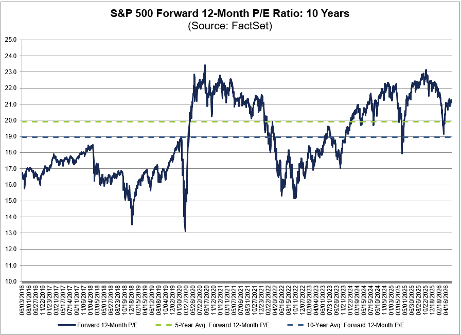 FactSet's tweet photo. The forward 12-month P/E ratio for $SPX is 21.1, which is above the 5-year average (19.9) and above the 10-year average (19.0). #earnings, #earningsinsight, https://t.co/hBaOiIVFcv https://t.co/slJ3GQ7kXv