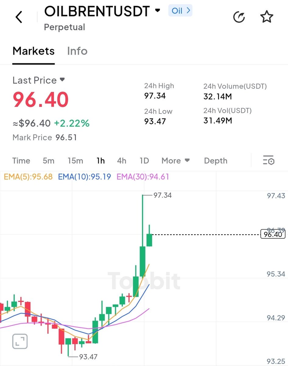 teedaak2's tweet photo. #Breaking : 

Brent crude $oil 
#pumped 2% following the news of #Iran's attack on #Israel. 📈🛢️ https://t.co/DCdOvMT4LZ
