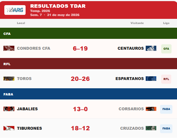 TouchdownArg's tweet photo. ¡Semana 7 de alto impacto! 🏈🔥 La tabla de posiciones se sacudió y los números hablan claro.

Resultados: CFA: Condores 6-19 Centauros RFL: Toros 20-26 Espartanos FABA: Jabalíes 13-0 Corsarios | Tiburones 18-12 Cruzados
@wumsports. y tu equipo? 📈
#NFL #Ranking #FootballStats https://t.co/ww5FuuwbPj