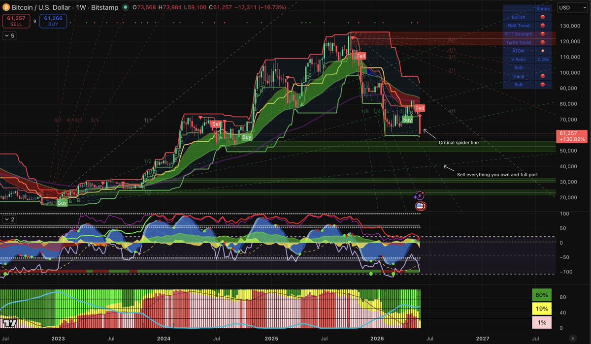 AtradeZ_'s tweet photo. BTC Weekly Chart 

Nobody wants to say it so I will.

If BTC loses this level, $40,000 is the big bounce area.

EMA Trend: expanding to the downside.
Market Cipher B: setting up for a potential gigga dump.
Whale Indicator: 1% red bars which means no big money in sight. 77% green which means retail is driving and that's never bullish.

The ONLY good news: historically when whale bars go to zero, we're close to a bottom.

But close to a bottom and AT the bottom are two very different things.

What's your target if this support level breaks?