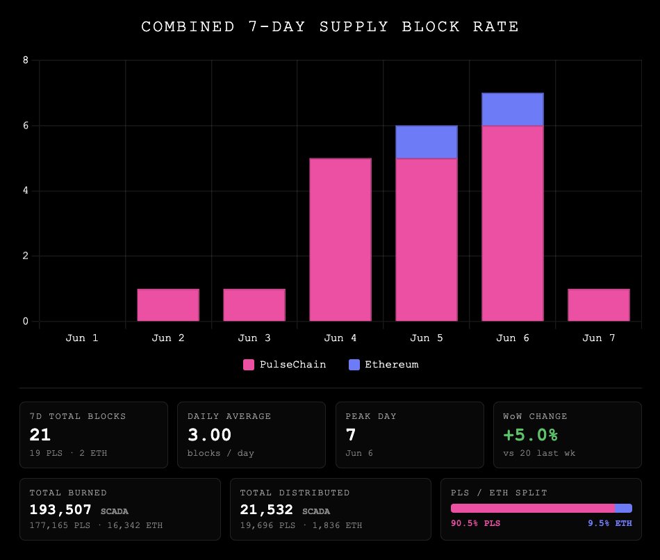 ScadaOps's tweet photo. $SCADA Weekly Recap #7  

Overall Stats:

$SCADA Price: $0.002515
Market Cap (Circulating):  $444K
Supply Bought & Burned: 20,927,333 coins (11.8455%)
Total $SCADA Remaining: 176,669,800 coins

This week:

#PulseChain supplyBlocks ran: 19  
#Ethereum supplyBlocks ran: 2    

Buy & Burn: 193,507 SCADA (483 USD)
(~0.11% of circulating supply)   

21,532 $SCADA distributed to miners
