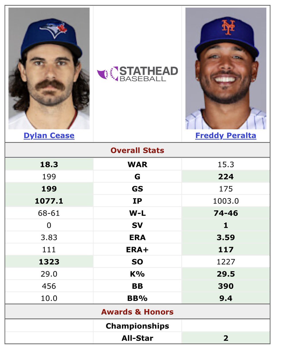 MetsChronicles's tweet photo. @SleeperMets @BNightengale The narrative has to stop! 

He was looking for a Dylan Cease type deal and 5-6 years. He never mentioned 8. https://t.co/CBuTgwvNEm
