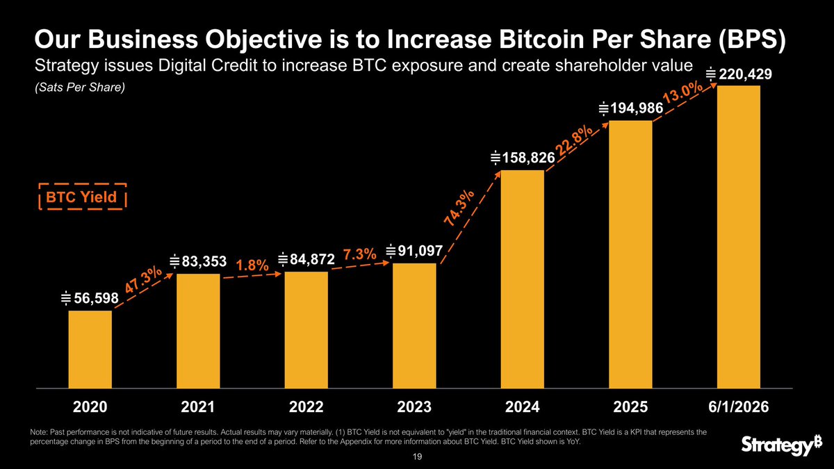 rohanhirani_'s tweet photo. Net Bitcoin and Bitcoin per share have increased every year since the @Strategy began. https://t.co/KHeYlj0bXG