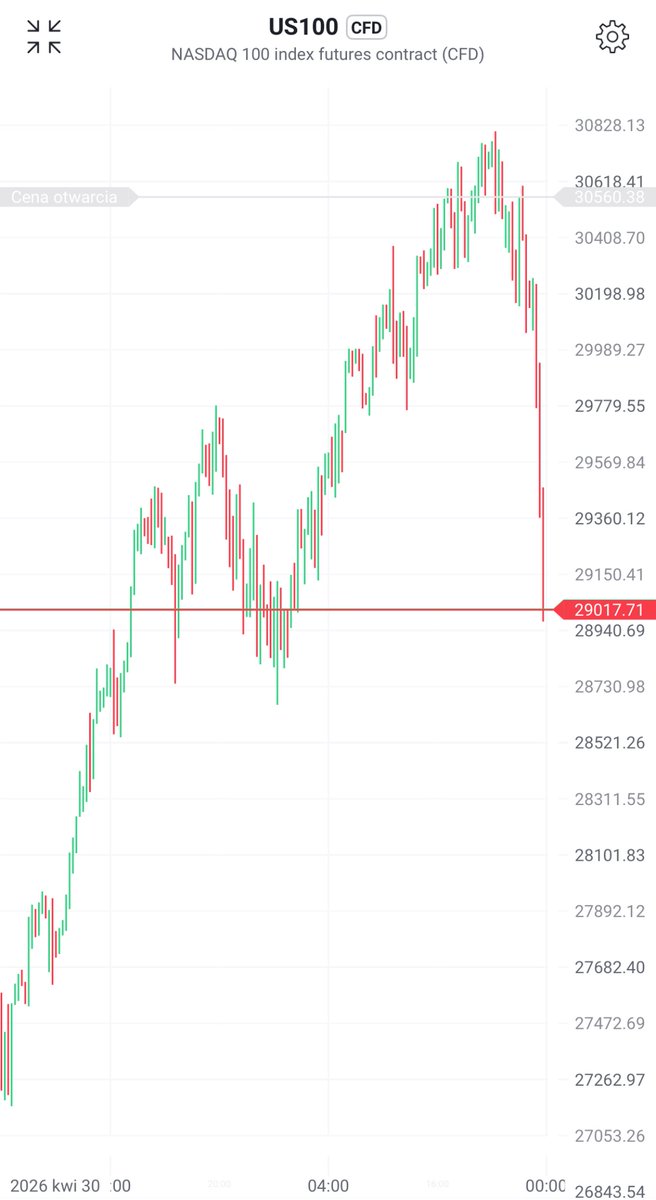 TradingHustler's tweet photo. Sell and short the market so i will make more money

#nq #sp500 https://t.co/Qa6Ko6W7ak