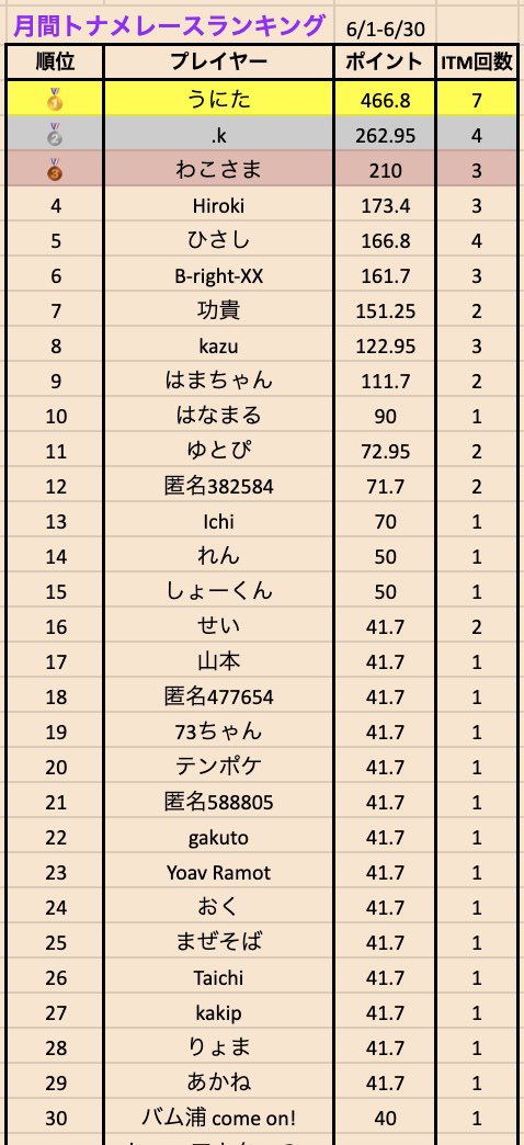 JUNKIE_SHINJUKU's tweet photo. 📝昨日のトナメレース結果

6月度トナメレース開幕です🔥💨

6/1〜6/30の期間でトナメ成績に応じたランキングを発表いたします✨

成績はXや店内で毎日更新&amp;掲載予定です🙆

上位4名には超豪華プライズのパス🎫をプレゼント🎁

詳細はポップをご確認ください🙌 https://t.co/XCPVm6mPr8