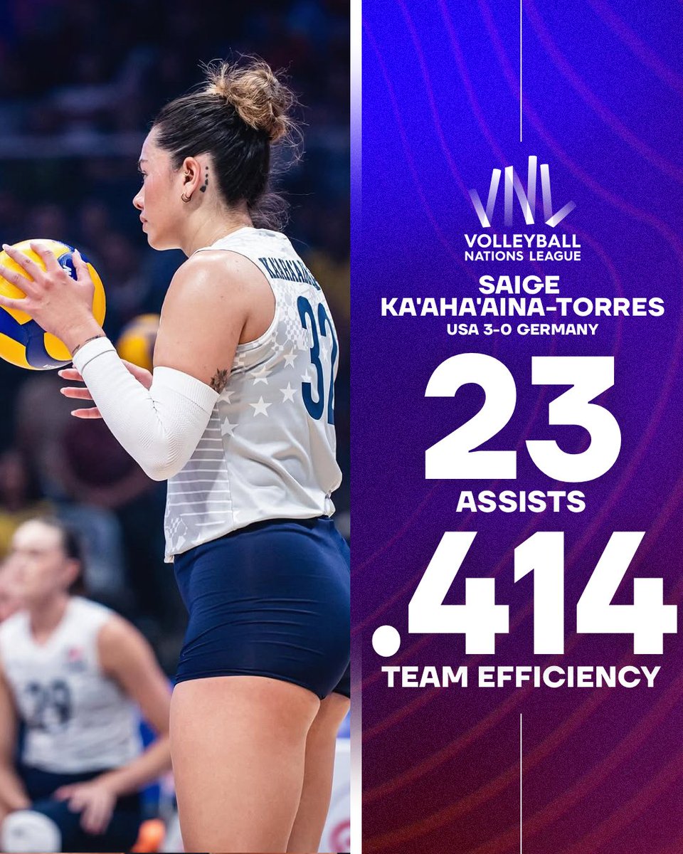 AvidVolley's tweet photo. Firing on all cylinders 💥

Saige Ka'aha'aina-Torres set the USA offense to hit .414 in their sweep of Germany in the Volleyball Nations League https://t.co/n95jMqN63x