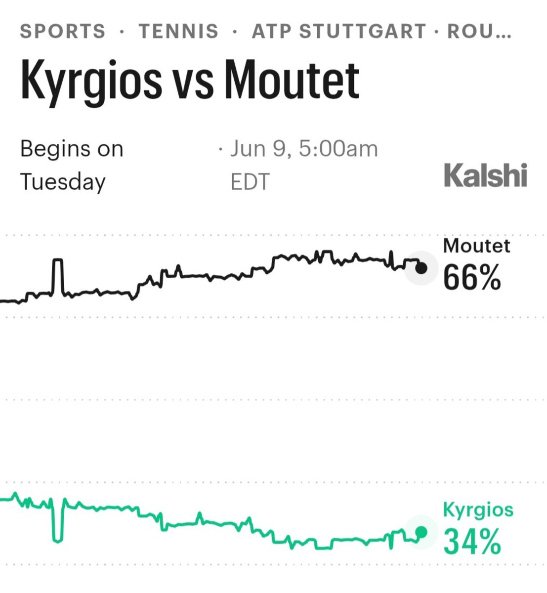 Tiempodetenis1's tweet photo. 🔥 ¡LA VUELTA DE NICK KYRGIOS!

El australiano enfrentará a Moutet en el ATP de Stuttgart y buscará su primera victoria en más de un año.

📊 34% de probabilidades de victoria para Kyrgios en Kalshi. https://t.co/UGHQmeQ9Lx