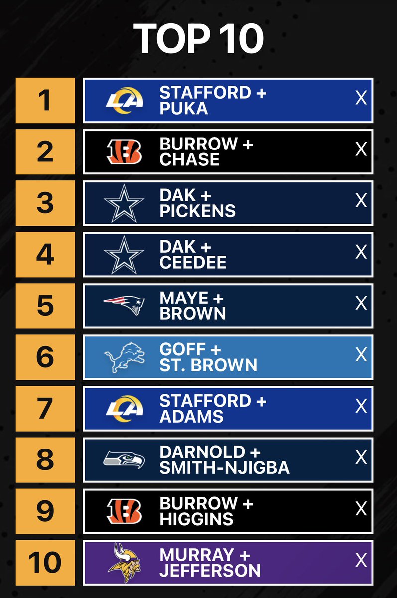 CookemE_'s tweet photo. QB-WR duos https://t.co/cCMzJkAPNl