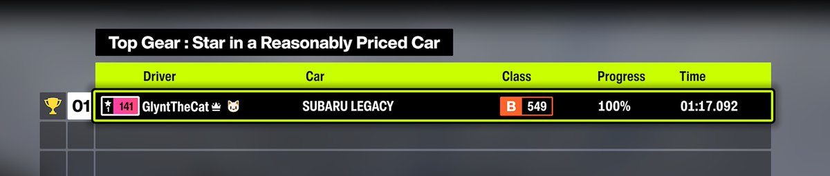 GlyntTheCat's tweet photo. I'm posting my time as a "Star in a Reasonably Priced Car"

1:17.092
#FH6TopGearChallenge https://t.co/25sby91a3B