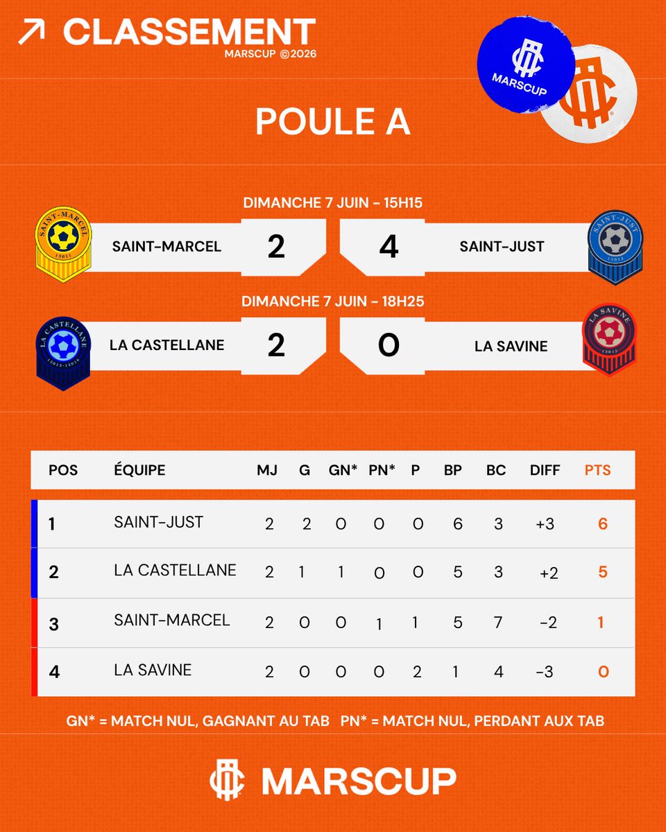 MARSCUP ⚽️ 🏆 tweet media