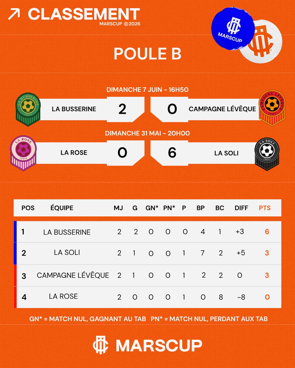MARSCUP ⚽️ 🏆 tweet media
