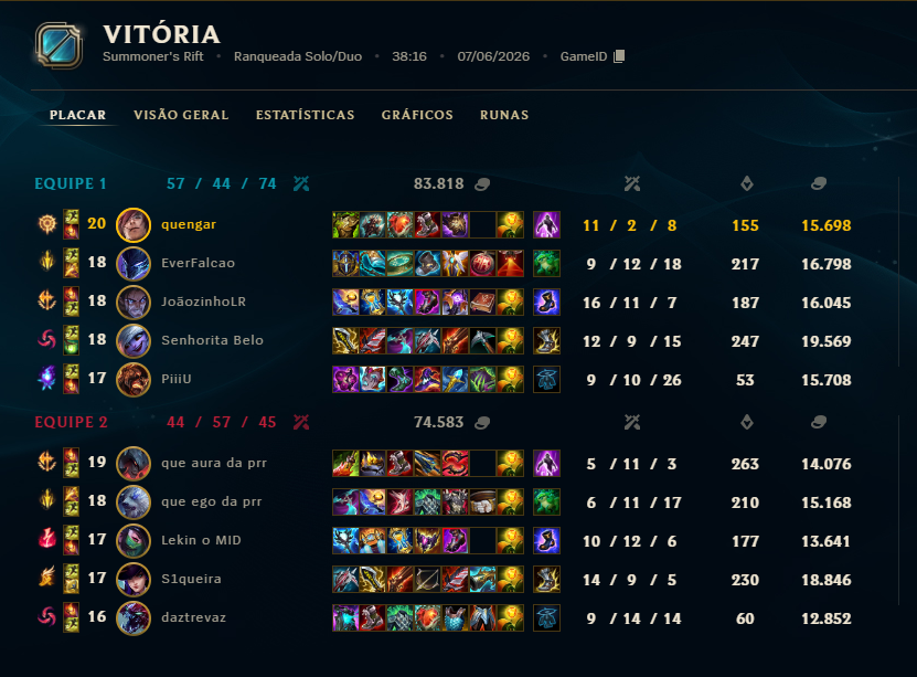 cgchartss's tweet photo. esse jogo foi a prova viva pra mim que não adianta vc ficar 4 niveis na frente do seu oponente, se vc for ruim vc vai perder (meu mouse descarregou e tive que voltar base pra pegar outro, quando voltei eu tava lvl1 e o aatrox lvl4 https://t.co/ixHr3AlrQe