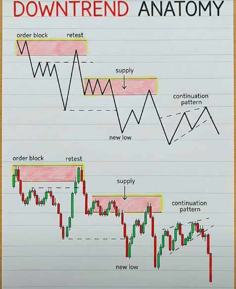 Realfinancial2's tweet photo. 🚨 DOWNTREND ANATOMY: TRADE WITH THE TREND, NOT AGAINST IT

✔️ Bearish Order Block creates the initial selling pressure

✔️ Retest into the Order Block provides a high-probability sell setup

✔️ Supply zones reject price and maintain bearish control

✔️ Each lower high confirms continued weakness

✔️ Continuation patterns offer additional entries within the trend

✔️ New lows are formed as sellers remain dominant

✍️Key Lesson: The safest trades are often found at retests of supply, not at the bottom of the move. Let the market come to your level, then trade in the direction of the trend.