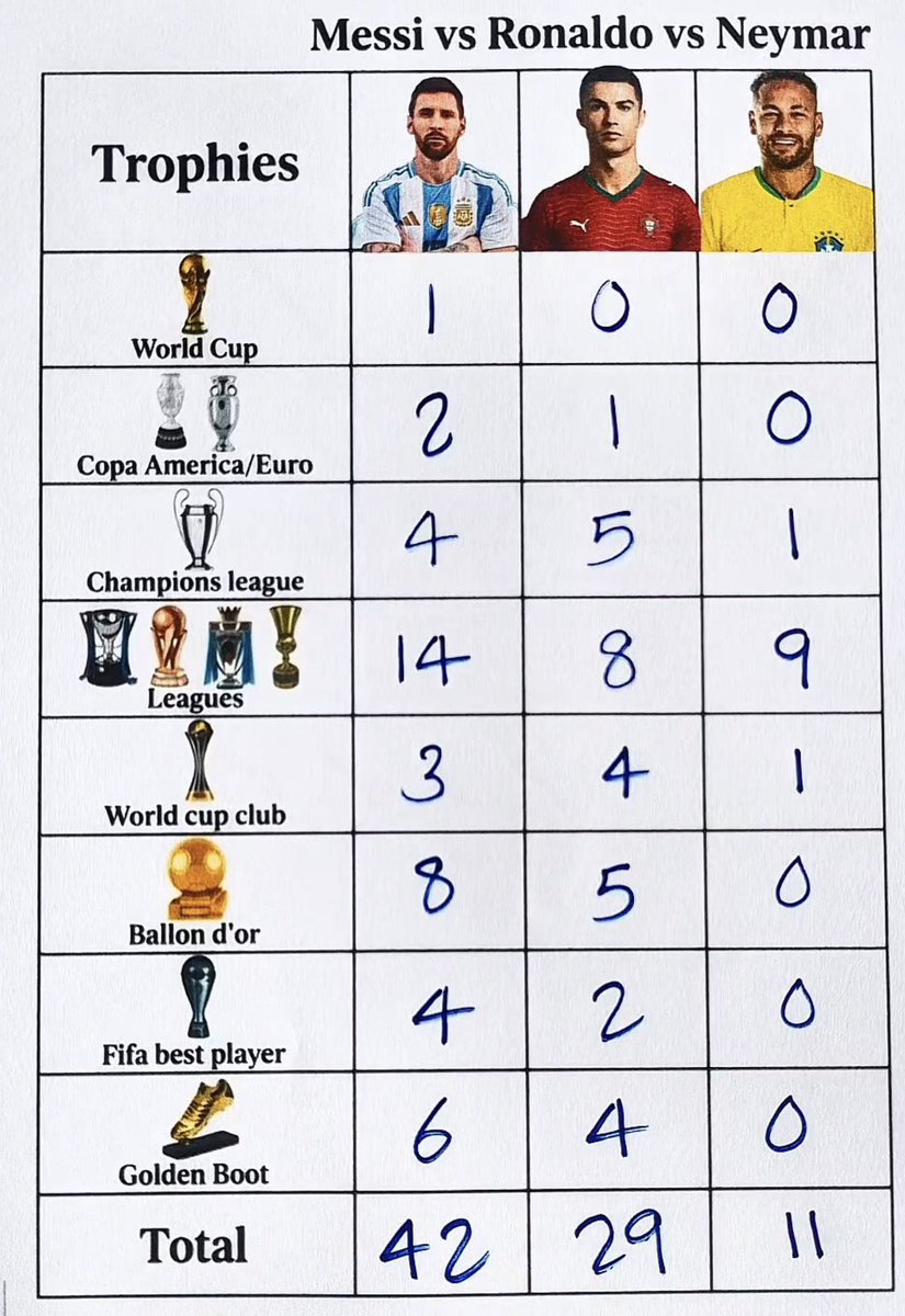 BarcaTouchline's tweet photo. In case you were counting. Messi is the standard. https://t.co/1I4h8YActp