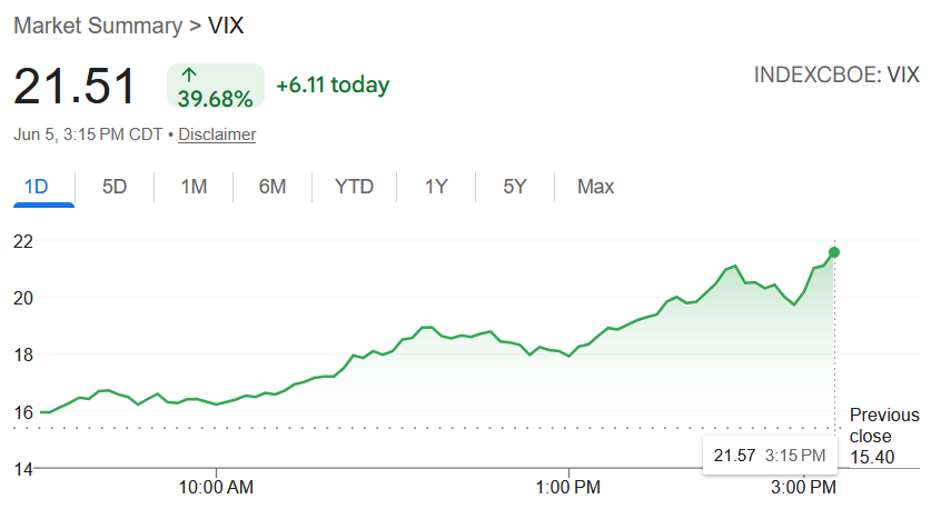 Axa_Amit's tweet photo. 📊 VIX Alert: Something Changed Fast

On June 5th, the VIX was sitting comfortably around the 15-16 range, reflecting a market that wasn't overly concerned about risk.

Fast forward to Friday, and the VIX surged to around 21.5 — a jump of nearly 40% in a single session.

That move matters.

🔹 Traders aggressively bought downside protection.
🔹 Volatility expectations rose sharply.
🔹 Market sentiment shifted from complacency to caution.
The key takeaway isn't the absolute VIX level—it's the speed of the move. Markets can ignore risks for days or weeks, but when volatility wakes up this quickly, it's usually worth paying attention.
👀 As we head into the new week, keep an eye on futures and whether the VIX can hold above 20. If it does, we could be looking at more choppy trading and a few red days ahead.

Friday was a reminder that markets can change their mood very quickly.