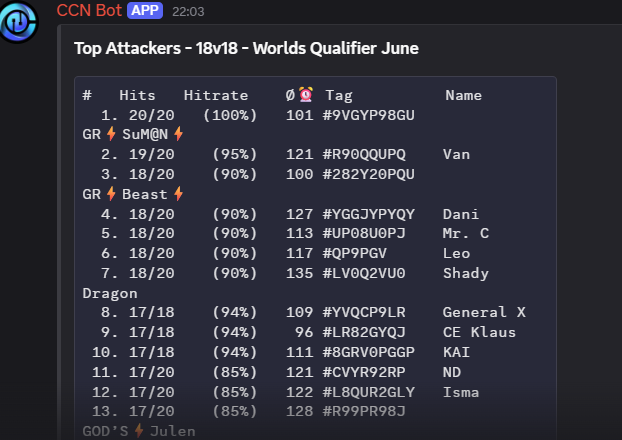 DannyPeeters17's tweet photo. Worlds Ladder – June🌍🏆

Had a strong run in the June Worlds Ladder, finishing with 18/20 triples — including 3 triples on our very first day without event troops

Currently, Jo Esports sits in 19th place on the Worlds Ladder with 1,218 points
Proud of the team! @JOesports_coc https://t.co/E8qgA66aP4