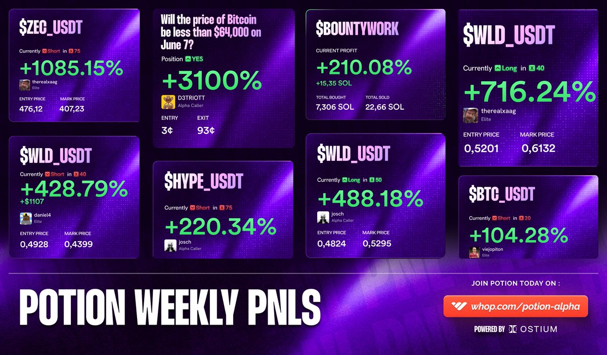 potionalpha's tweet photo. another week

Potion callers still cooking 

> $BTC prediction 31x
> $ZEC short +1085%
> $WLD long +716%

community eating good 🧪 https://t.co/oV6i63M9va