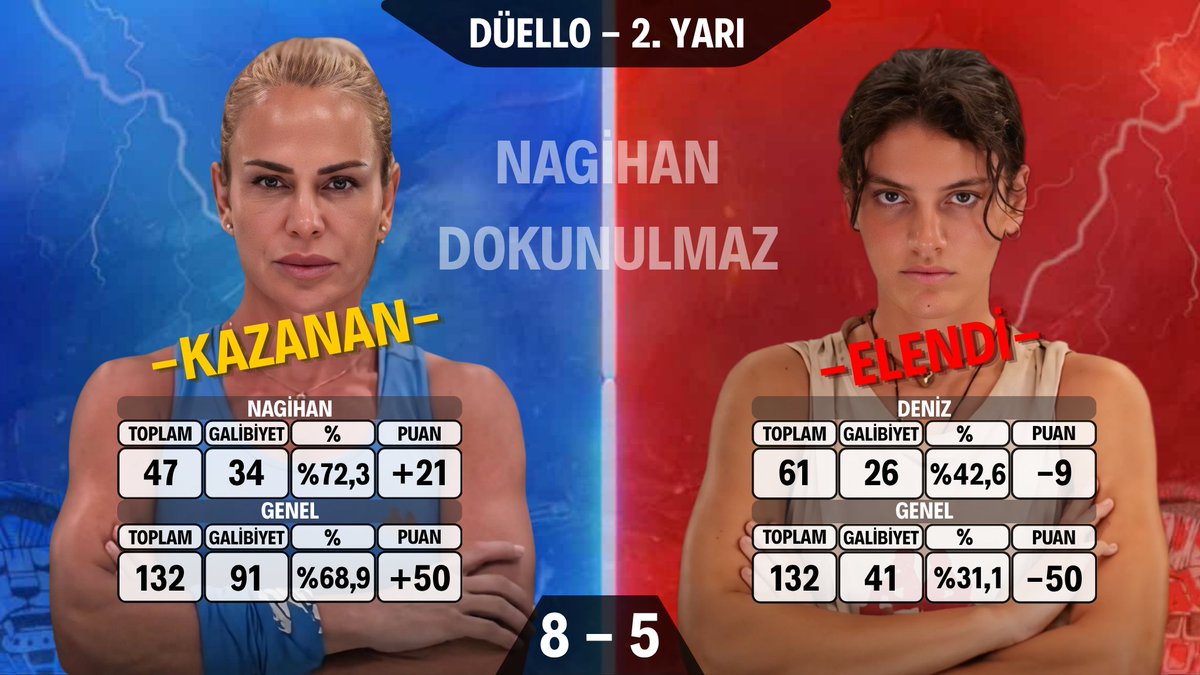 StatsNagi's tweet photo. 🌴 DÜELLO - 2. YARI 🐅

Nagihan 🆚 Deniz  

Kazanan Nagihan Karadere 👑

Skor 8-5 🔥

Düellonun Galibi Nagihan Oldu 💪

[#Survivor2026 • #NagihanKaradere] https://t.co/F7IEoOuTH8