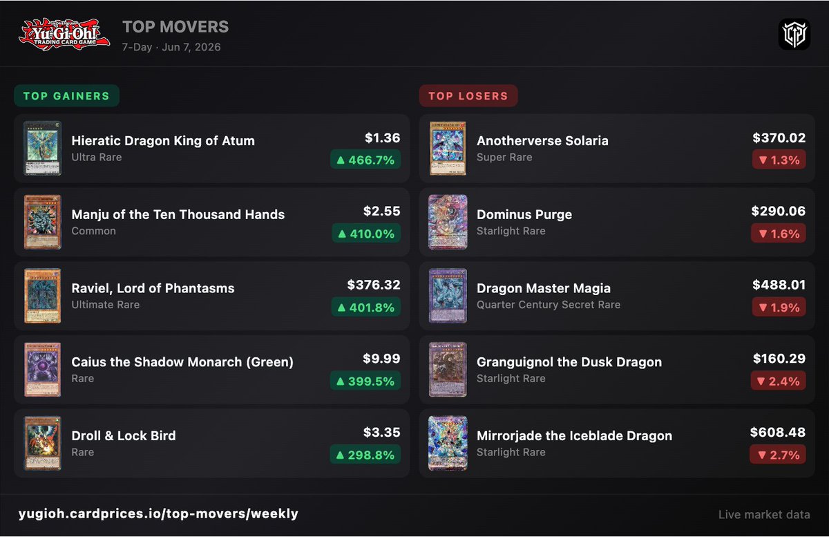 Card_Prices's tweet photo. 📊 Weekly Yu-Gi-Oh! Market Recap

🟢 Top Gainers (7d):
1. Hieratic Dragon King of Atum ▲466.7%
2. Manju of the Ten Thousand Hands ▲410.0%
3. Raviel, Lord of Phantasms ▲401.8%
4. Caius the Shadow Monarch (Green) ▲399.5%
5. Droll & Lock Bird ▲298.8%

🔴 Top Losers (7d):
1. Anotherverse Solaria ▼1.3%
2. Dominus Purge ▼1.6%
3. Dragon Master Magia ▼1.9%
4. Granguignol the Dusk Dragon ▼2.4%
5. Mirrorjade the Iceblade Dragon ▼2.7%

#YuGiOh #TCG #CardPrices #TopMovers #WeeklyRecap