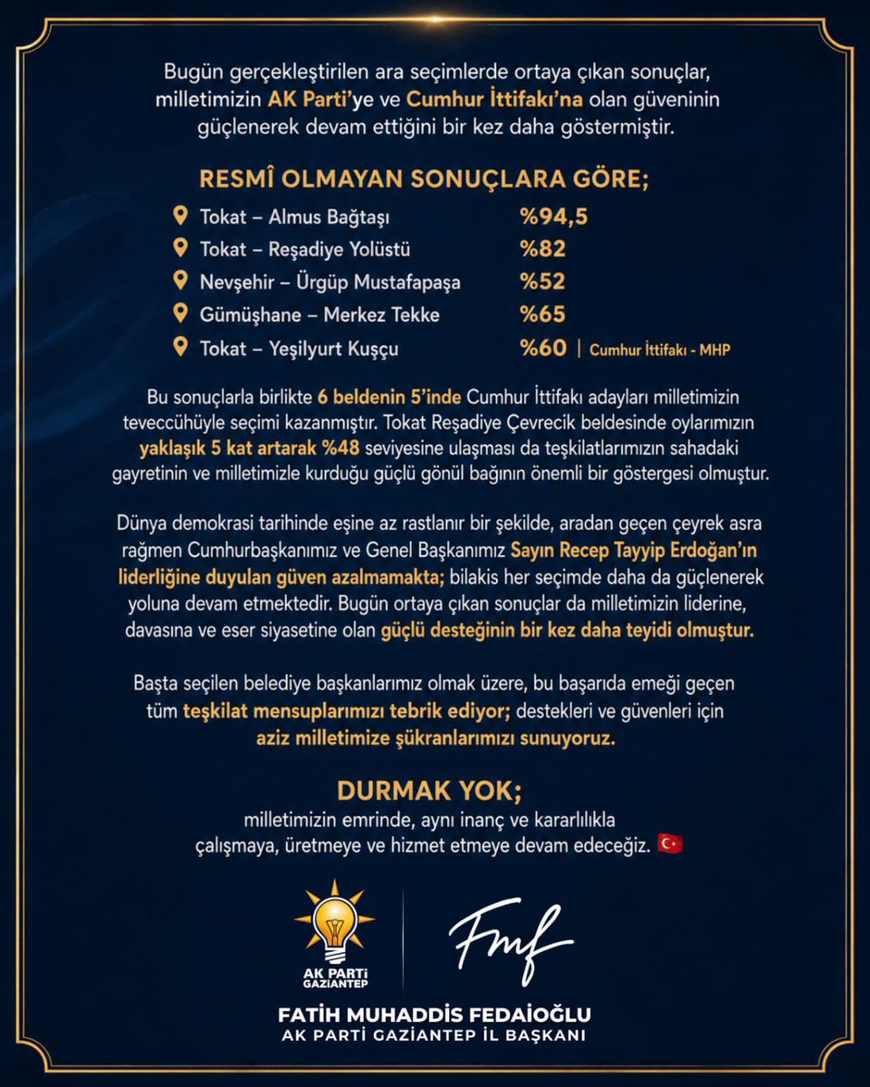 fmfedaioglu's tweet photo. Elhamdüllillah 🤲

🇹🇷Milletimiz mührünü bir kez daha kardeşliğe, istikrara ve Türkiye Yüzyılı’nın büyük yürüyüşüne vurdu. 

🇹🇷Aziz milletimizin güveni ve desteği, yürüdüğümüz yolda en büyük gücümüzdür.

Genel Başkanımız ve 🇹🇷Cumhurbaşkanımız Sayın Recep Tayyip Erdoğan’ın liderliğinde Türkiye Yüzyılı’nı; şehirlerden aldığımız güçle inşa etmeye devam edeceğiz.

#MilletimizinTakdiriCumhurİttifakı 🇹🇷

@abuyukgumus 
@hakanaksu058 
@iekarayel 
@Akparti
@AKGMTeskilat 
@AKPartiG_Antep