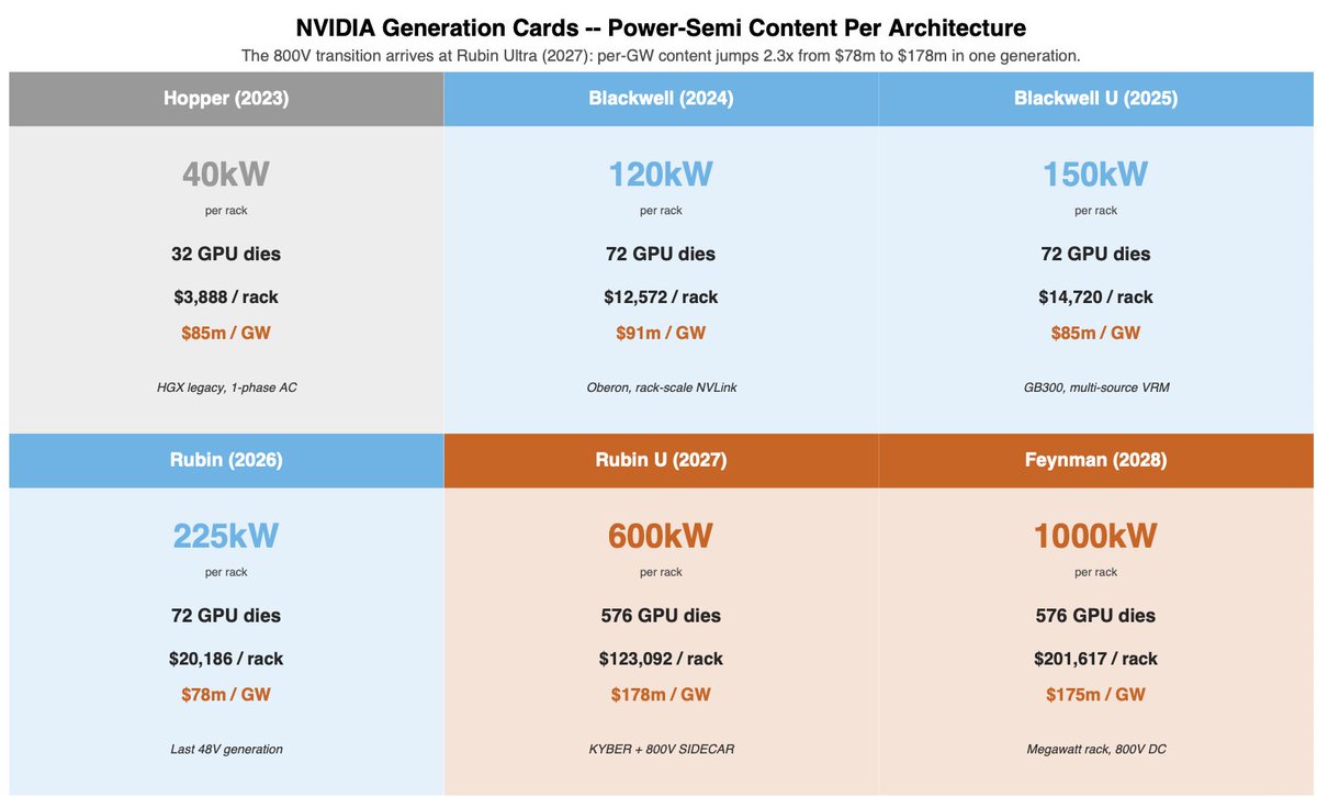 KawzInvests's tweet photo. From 2023 to 2026 $NVDA kept adding more GPUs to each rack but the underlying power system stayed the same. Think of it like adding more appliances to your house without rewiring anything. You can do it up to a point.

Rubin Ultra in 2027 hits that point.

576 GPU dies per rack pulling 600 kilowatts is physically impossible to run on the old wiring. So NVIDIA splits the rack into two separate units. One rack holds all the GPUs. A dedicated sidecar rack next to it handles all the power conversion at 800 volts DC.

In the old system a 5kW power supply unit cost around $95 of semiconductor content. In the new 800V sidecar each unit is rated at 30kW and costs around $880 of semiconductor content.

The per-unit cost goes up nearly 10x because the chips required to handle 800V cannot be made from regular silicon. You need silicon carbide and gallium nitride, which are more advanced and more expensive materials.

Multiply that across an entire rack and you go from $20,186 of power semiconductors per rack at Rubin to $123,092 at Rubin Ultra.

That gap does not go to $NVDA. It does not go to the companies building the racks. It goes entirely to the chip companies supplying the power semiconductors.

Full report dropping Monday covering every name positioned for it. $IFX $MPWR $VICR $NVTS $STM $ON $TXN $ADI $POWI $DIOD $WOLF $AOSL
