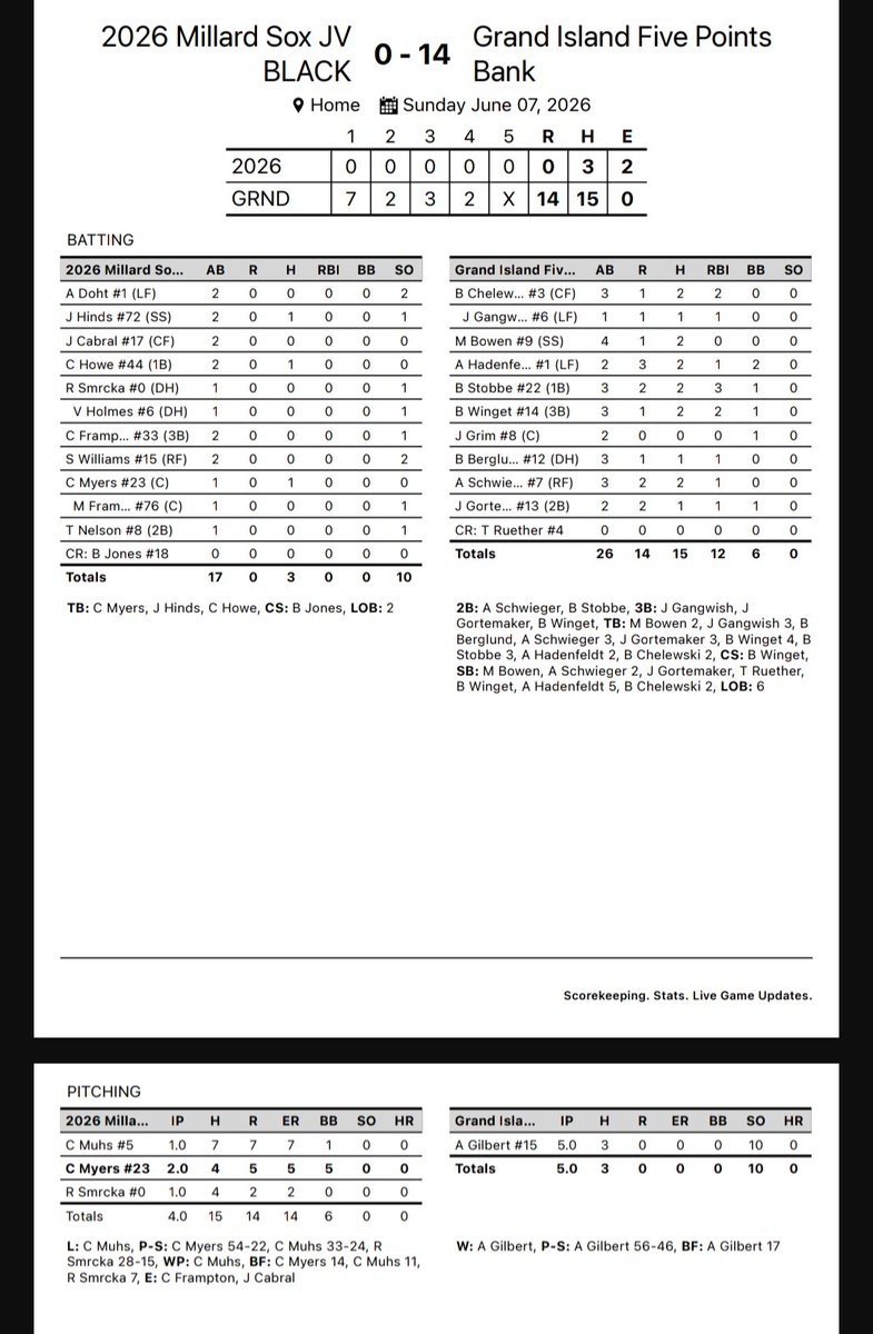 LegionGi's tweet photo. Five Points Bank finished the weekend 3-1. 
@Austingilbert08 5IP, 3H, 10K
@BenChelewski 2-3 2RBI
@jacksongangwish 1-1 3B
@majorbowen9 2-4
@AxtenHadenfeldt 2-2 3R
@Bo_Stobbe14 2-3 2B 3RBI
@Brettwinget 2-3 2B 3B 2RBI
@Aadenschwieger 2-3 2B
Jacob Gortemaker 1-2 2B https://t.co/sMEljvBHND