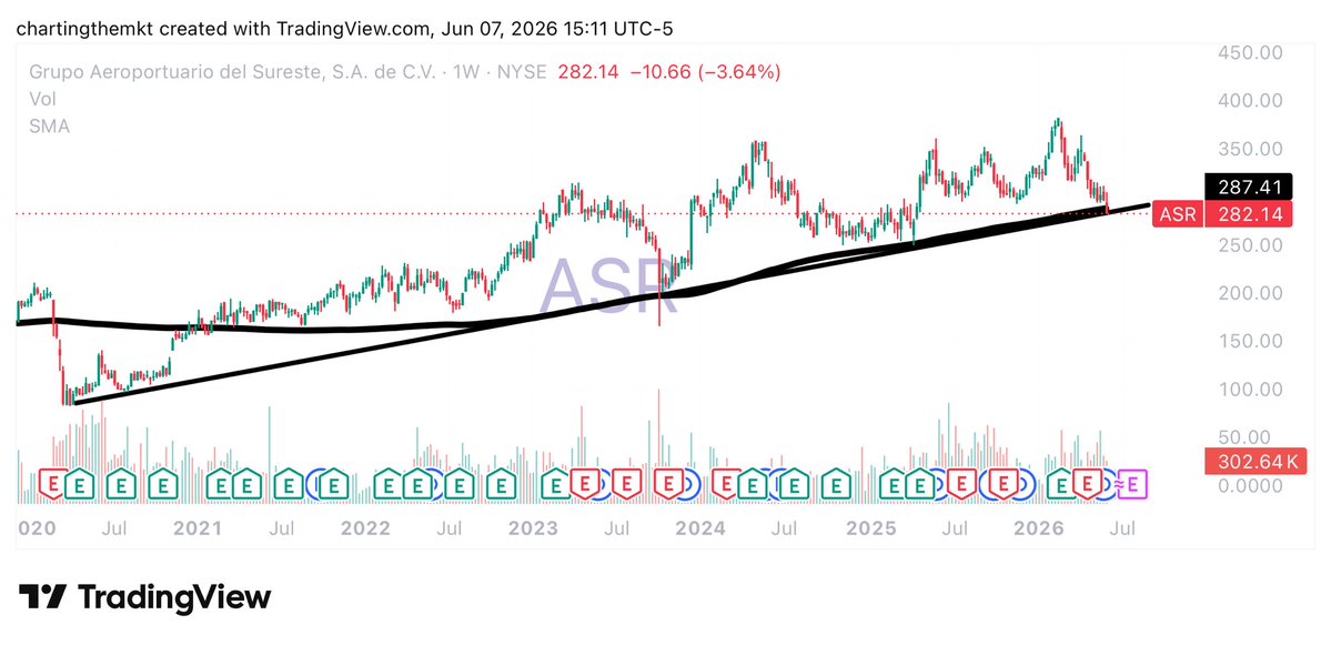 chartingthemkt's tweet photo. Grupo Aeroportuario del Sureste $ASR 

Taking this stock off the weekly frame here, sitting at this multi-year support level here as well as the 200-WMA which has been a bounce spot for it in the past 

Grupo ADO recently raised its stake in the company as well to 22.4% https://t.co/eKJFkzVzKd