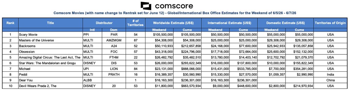 RentrakFrance's tweet photo. #ComscoreGlobalSundayEstimates
Top 10 mondial du 7/06/26
#ScaryMovie @paramountfr démarre en leader avec plus 105 M$, devant #MastersoftheUniverse @AmazonMGMStudio et les deux sensations du printemps #Backrooms @A24films_ et #Obsession @FocusFeatures @Le_Pacte https://t.co/7noqlK4u7b