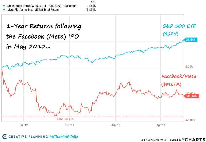 PeterMallouk's tweet photo. A reminder as IPO activity heats up:
Even the most successful companies often have painful starts.
After its May 2012 IPO, Facebook (now $META) fell 54% peak-to-trough and finished its first year down 31%.
The broad stock market was up 31% over the same period. https://t.co/BiReIgdbS3